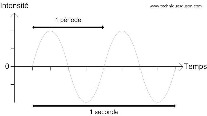 Courbes schématisant les fréquences