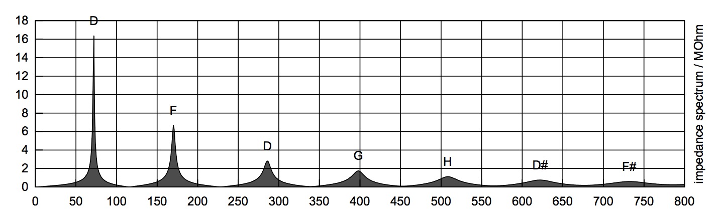 Graphique des pics d'inpédance d'un didgeridoo