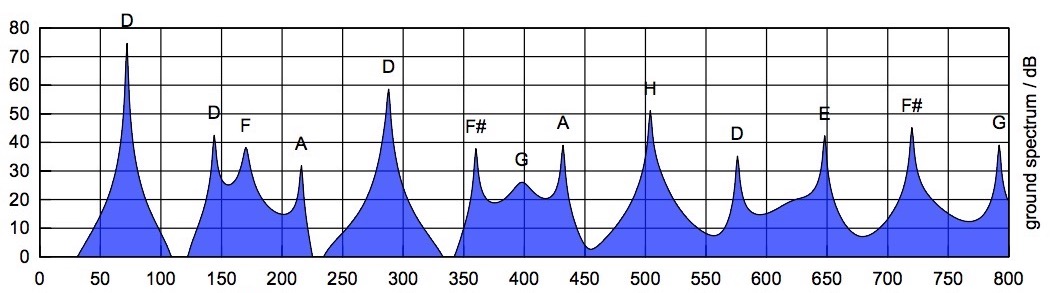 Schéma des différentes fréquences du bourdon d'un didgeridoo