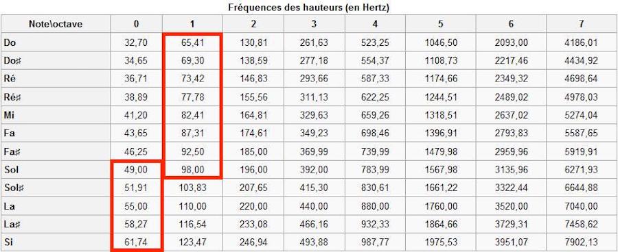 Tableau des fréquences des notes