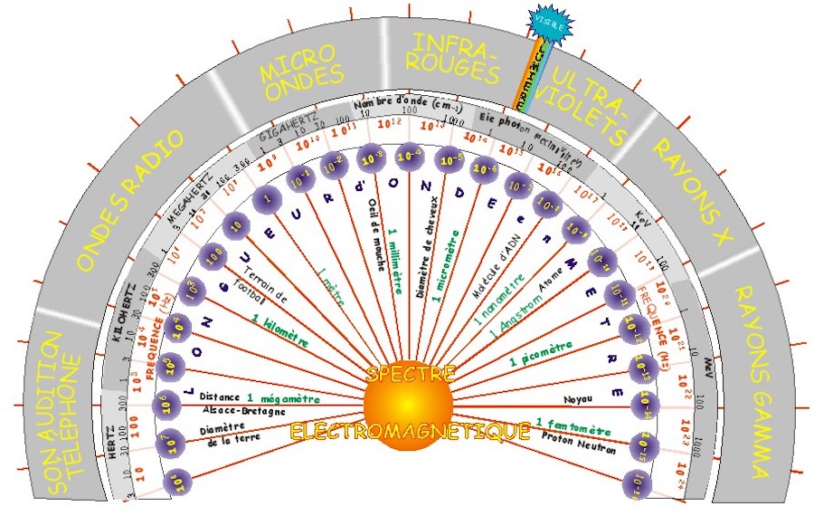 Schéma du spectre électromagnétique 
