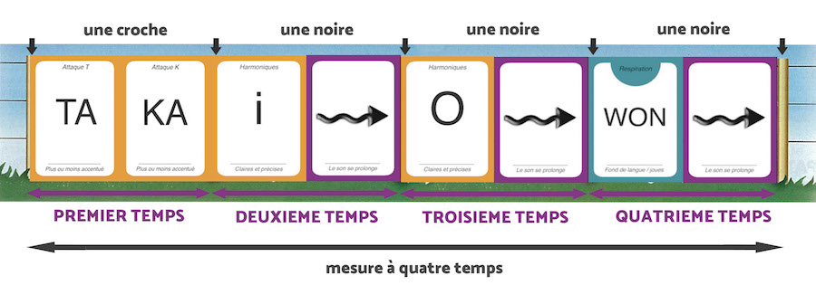 Continuation of the writing of the rhythm