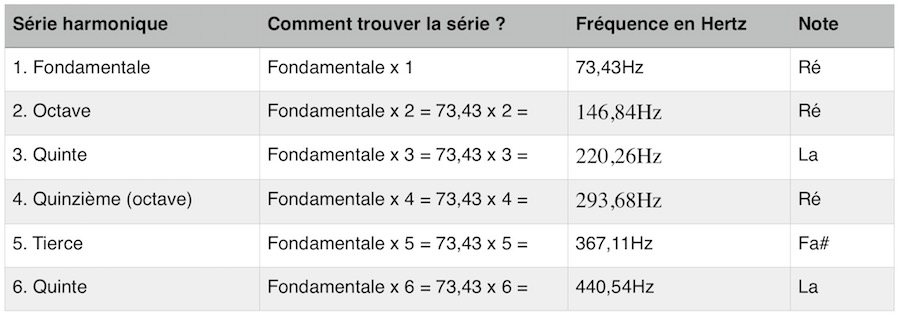 Tableau montrant les proportions des octaves