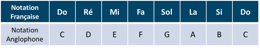 Tableau montrant la correspondance des notations des notes