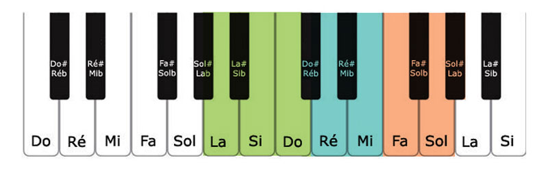 The didgeridoo note scale