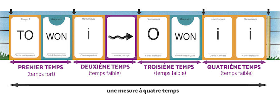 le schéma représente une mesure à 4 temps