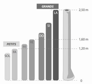 Diagram showing the different sizes and grades of didgeridoos